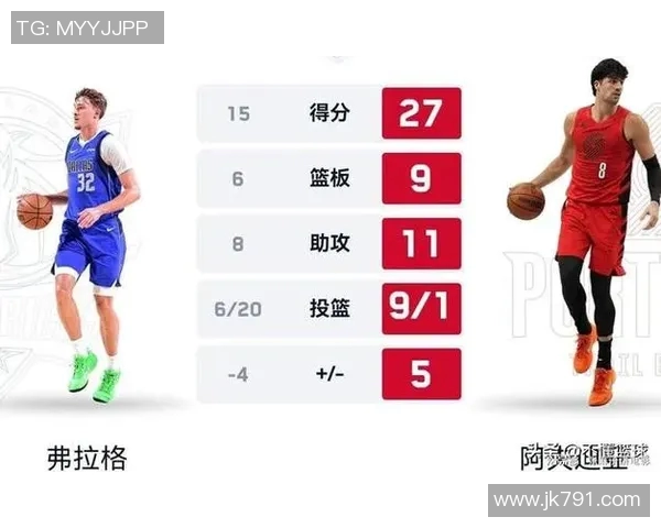 阿夫迪亚27+9+11，开拓者3人20+并列联盟第一，全明星票压詹杜